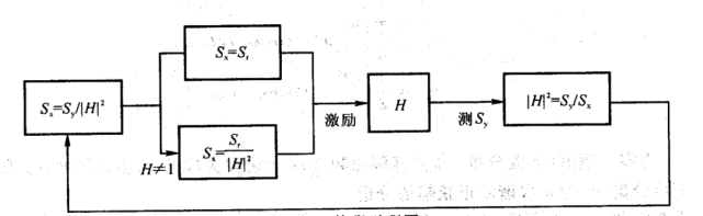 什么是隨機(jī)振動試驗(yàn)